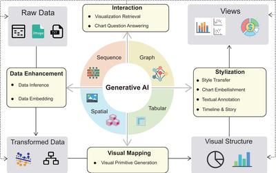 Generative AI for Visualizatio
