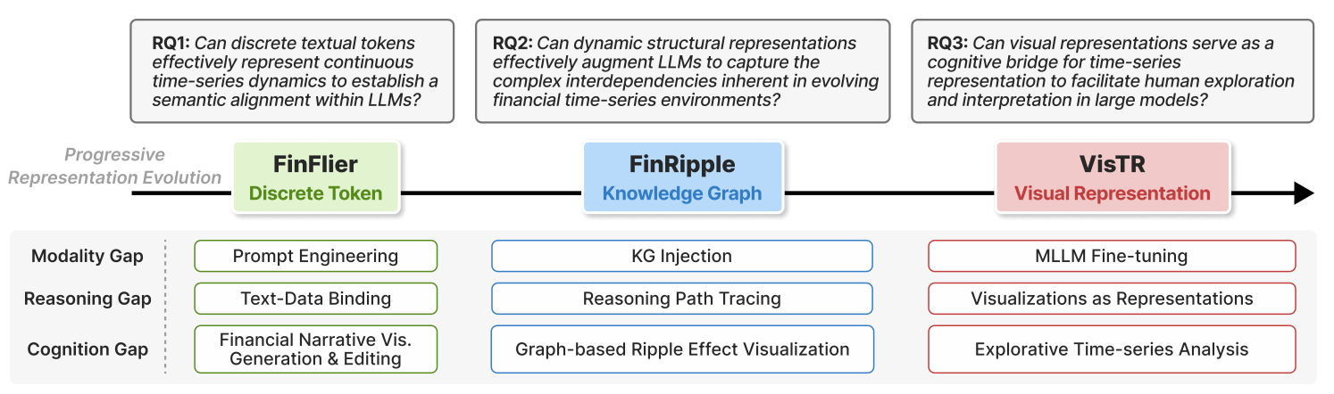 渐进式表示框架